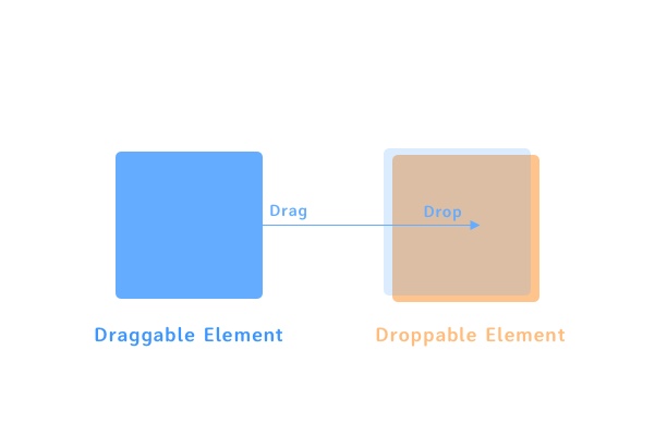 就是要一起拖拖拉拉！(一) - 瀏覽器 Drag and Drop API 操作